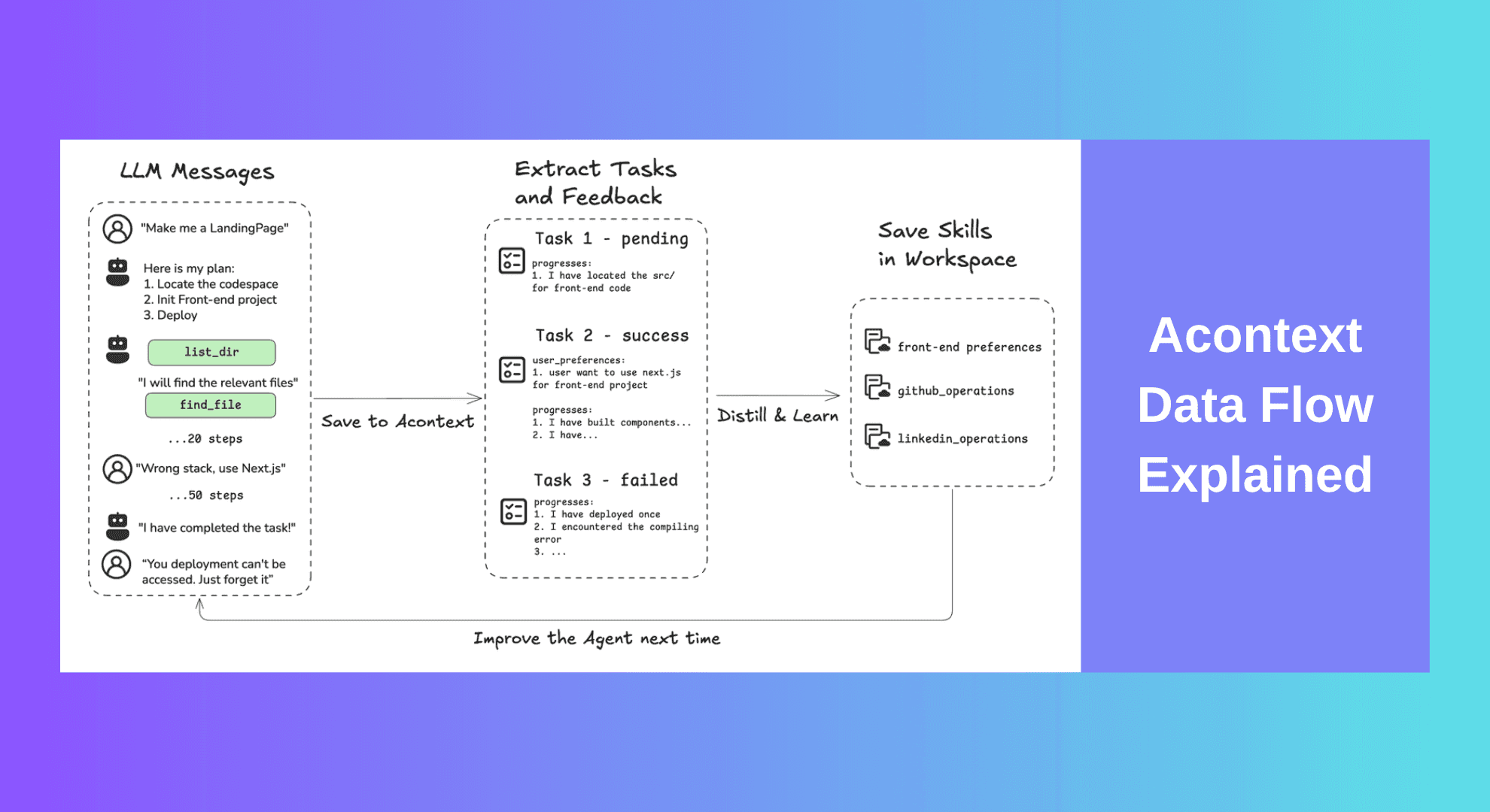Inside Acontext: How AI Agents Learn from Experience - Acontext Blog